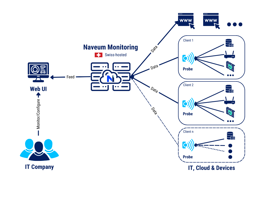 cloud-based monitoring architecture